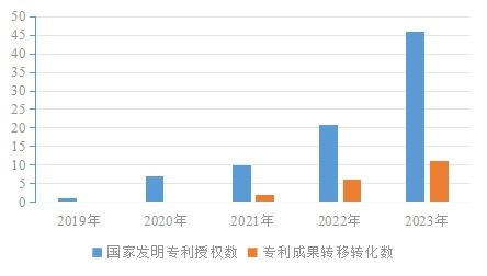 我校多項技術(shù)成果斬獲國際發(fā)明專利授權(quán)，技術(shù)轉(zhuǎn)移服務(wù)邁上新臺階